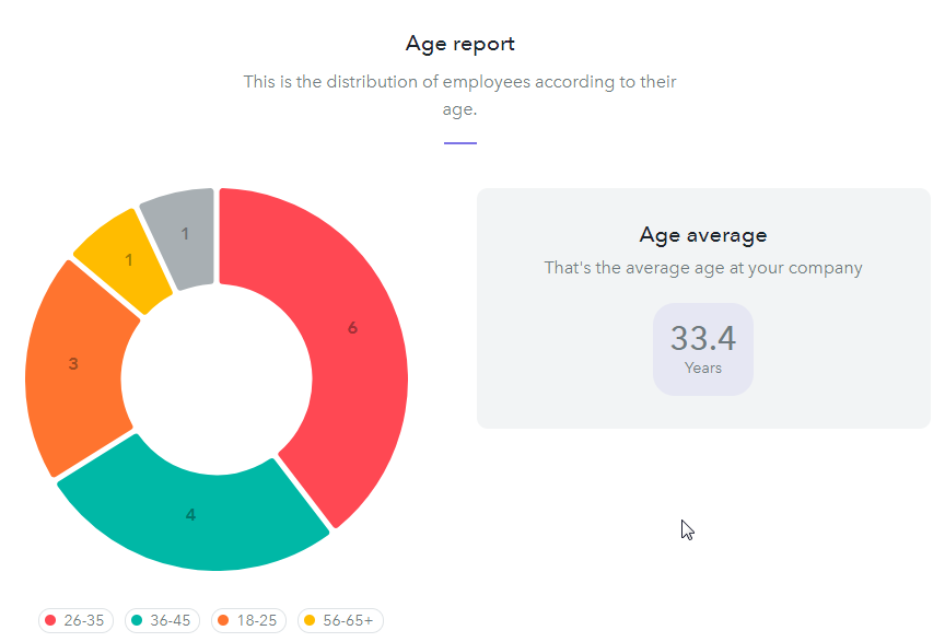 age report human resources chart