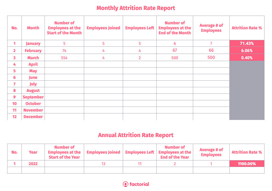 A screenshot of Factorial's attrition rate calculator on Google sheets/Excel