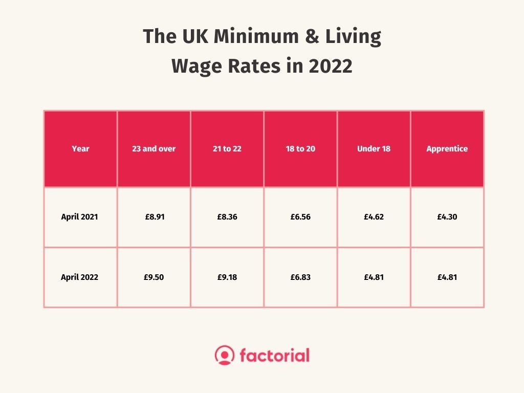 rash Make way Encouragement What is the New UK Minimum Wage in 2022? | Factorial HR