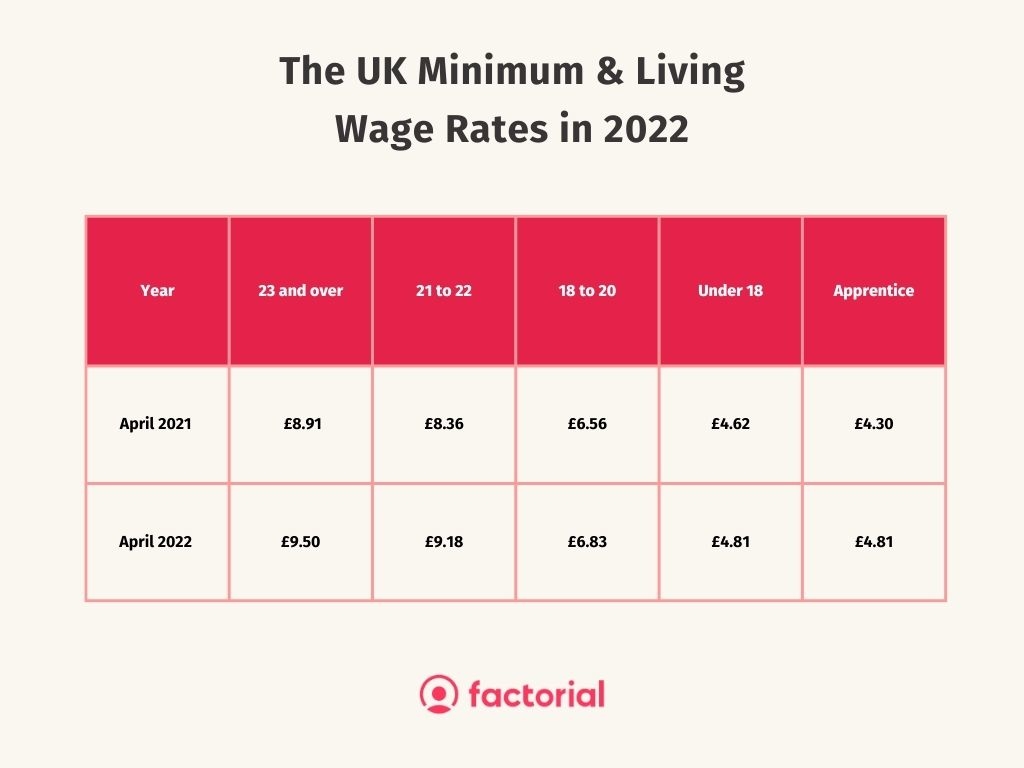 What is the New UK Minimum Wage in 2022? Factorial HR