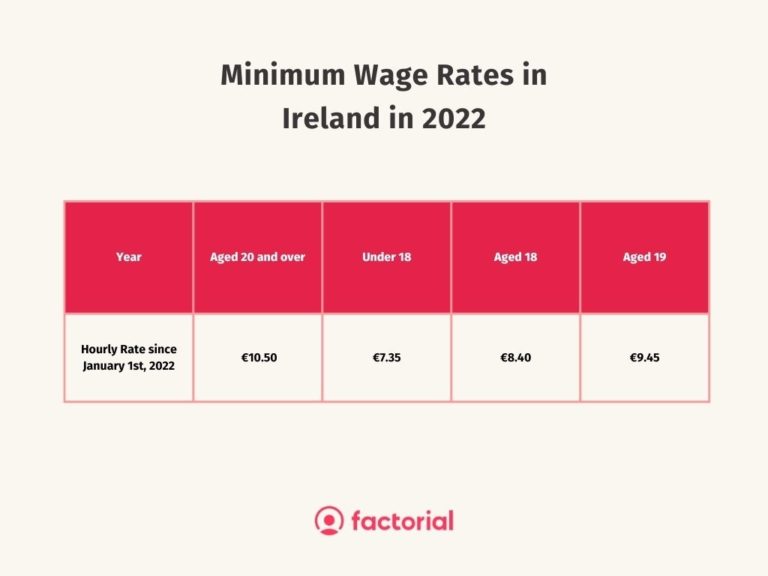 What is the New UK Minimum Wage in 2022? | Factorial HR