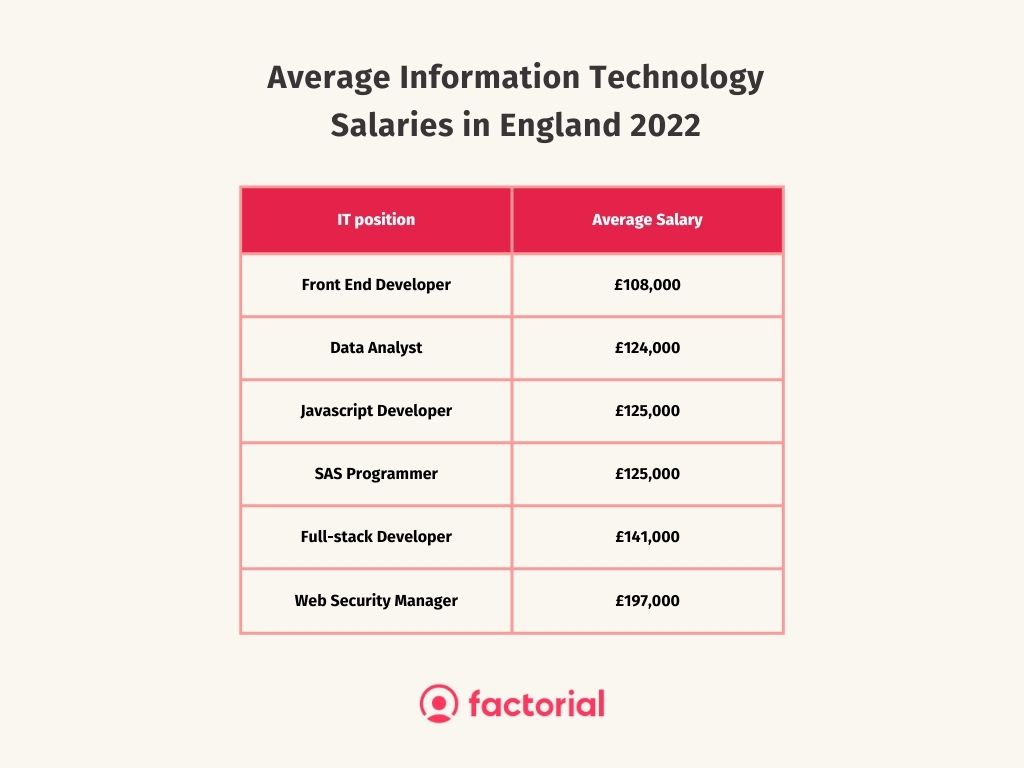average salary IT recruitment 