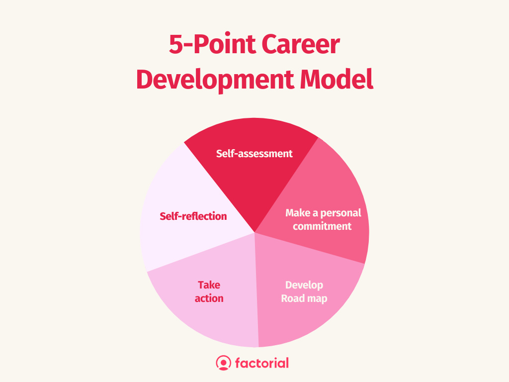 5 point career development plan 