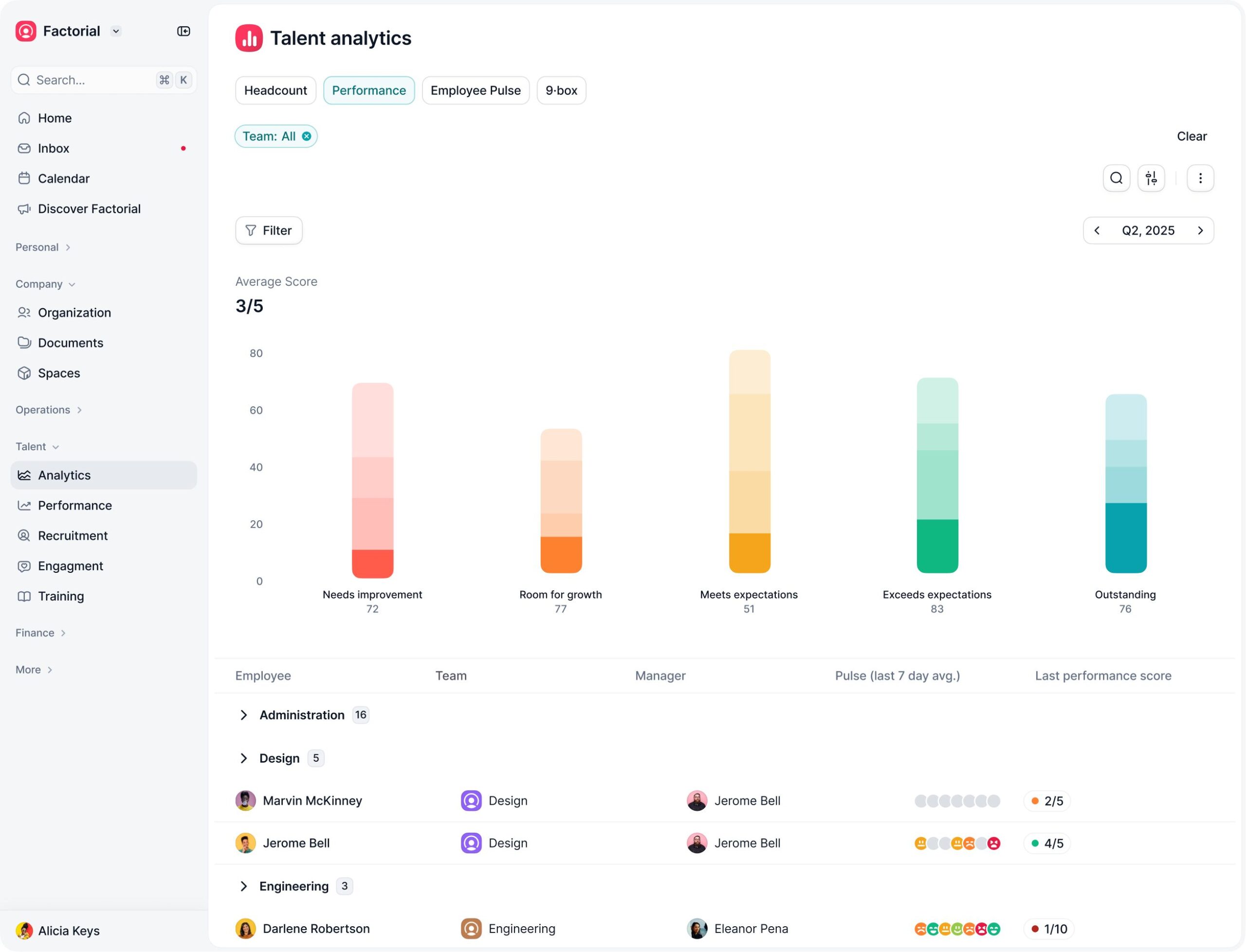 performance management software showing scores and analytics