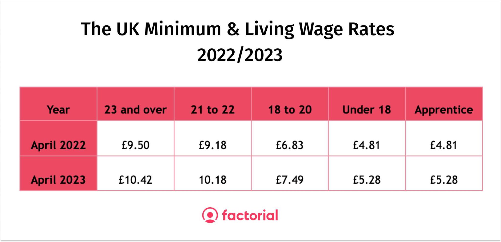 When Does The Minimum Wage Increase 2024 Uk Cordey Marcile