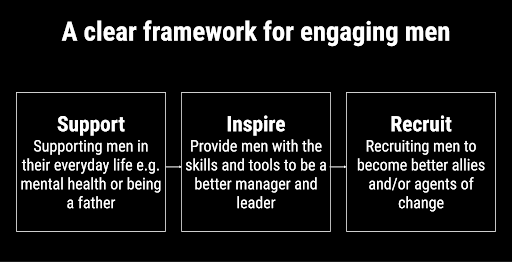 infographic showing a framework for engaging men in diversity and inclusion