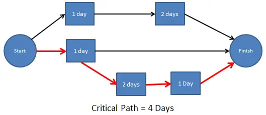 example of a critical path method network diagram