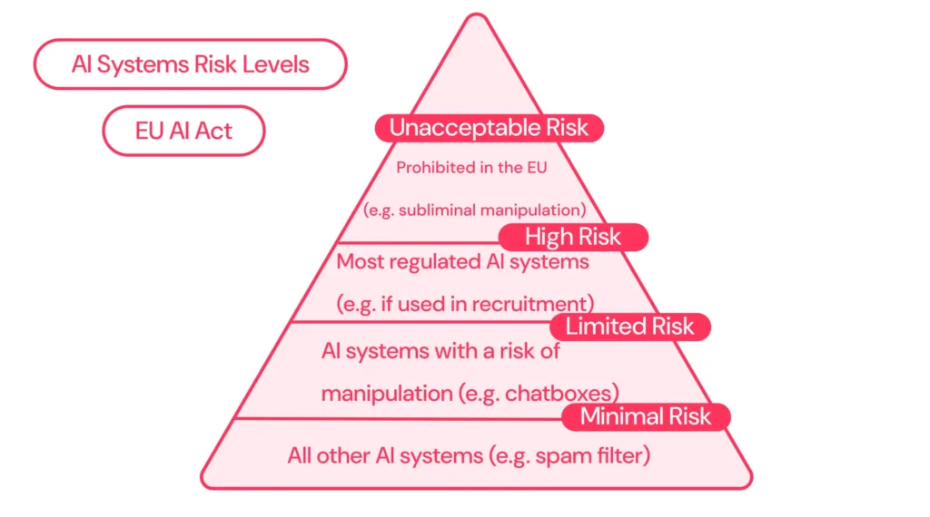 AI systems risk levels pyramid