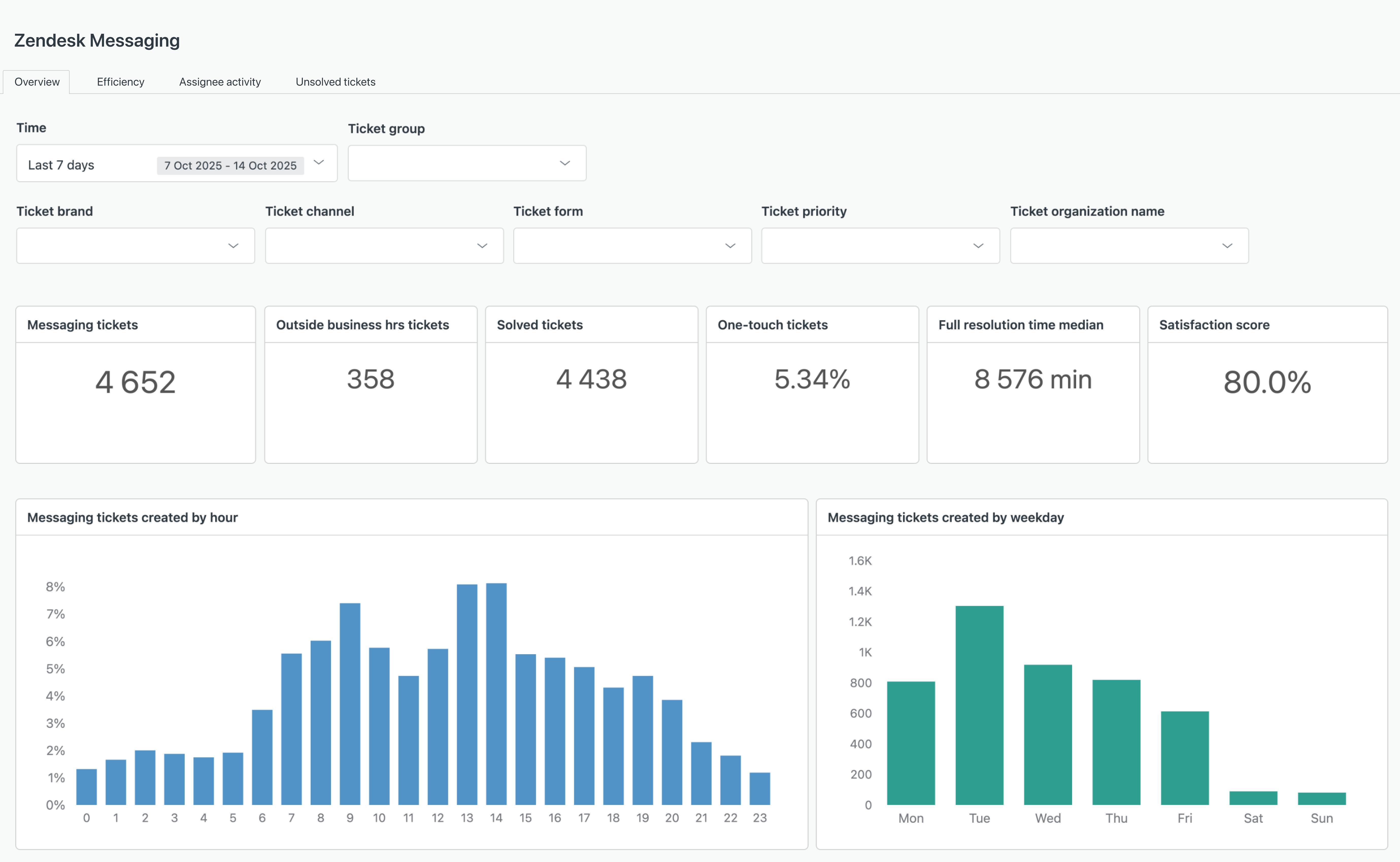 zendesk employee messaging dashboard